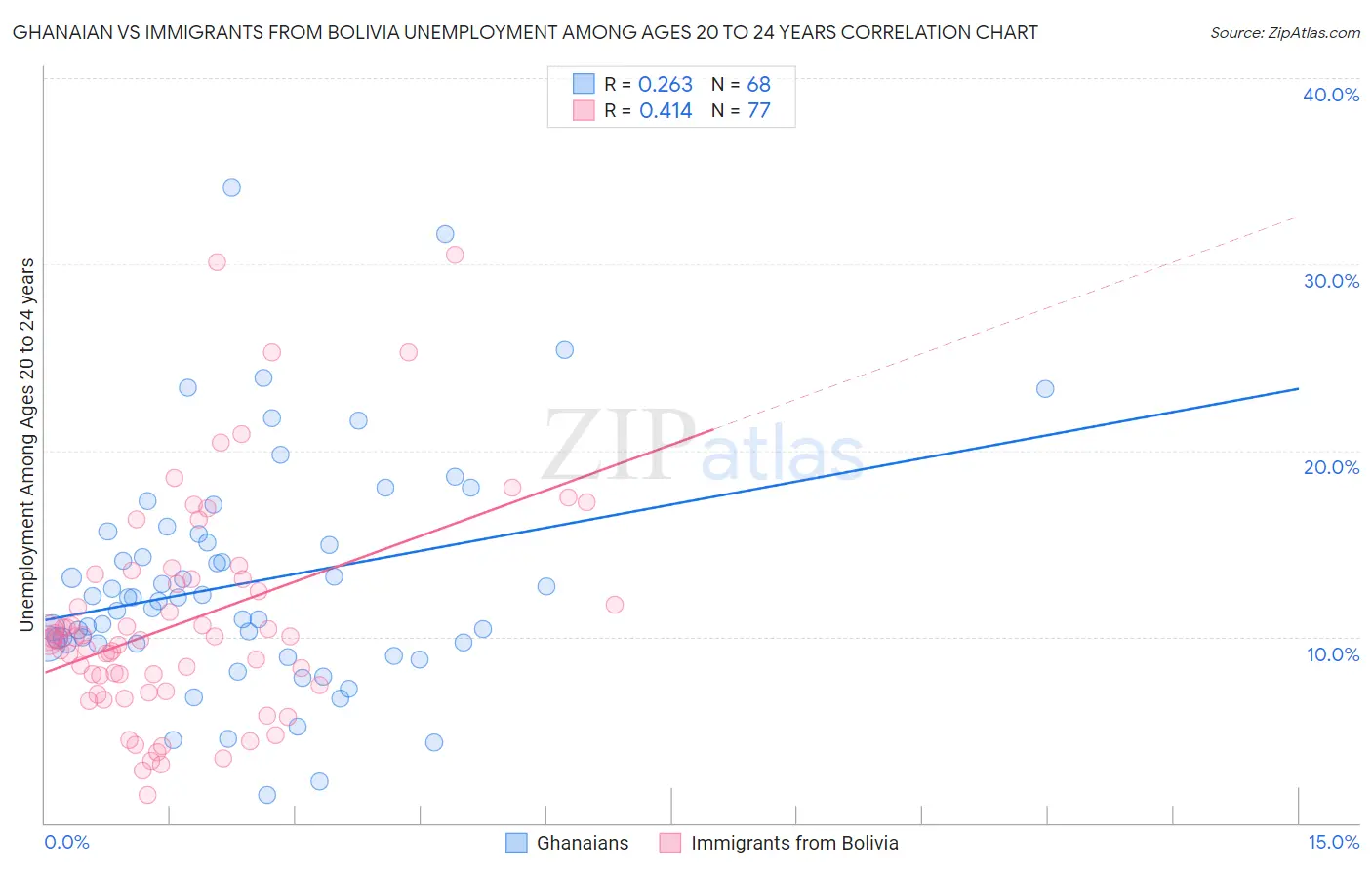 Ghanaian vs Immigrants from Bolivia Unemployment Among Ages 20 to 24 years