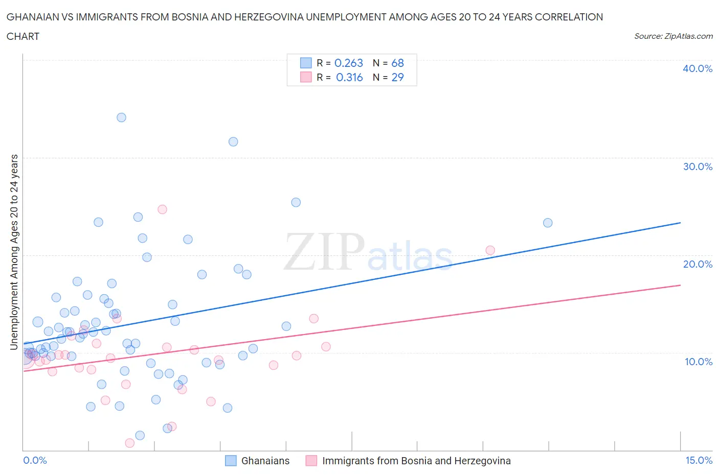 Ghanaian vs Immigrants from Bosnia and Herzegovina Unemployment Among Ages 20 to 24 years