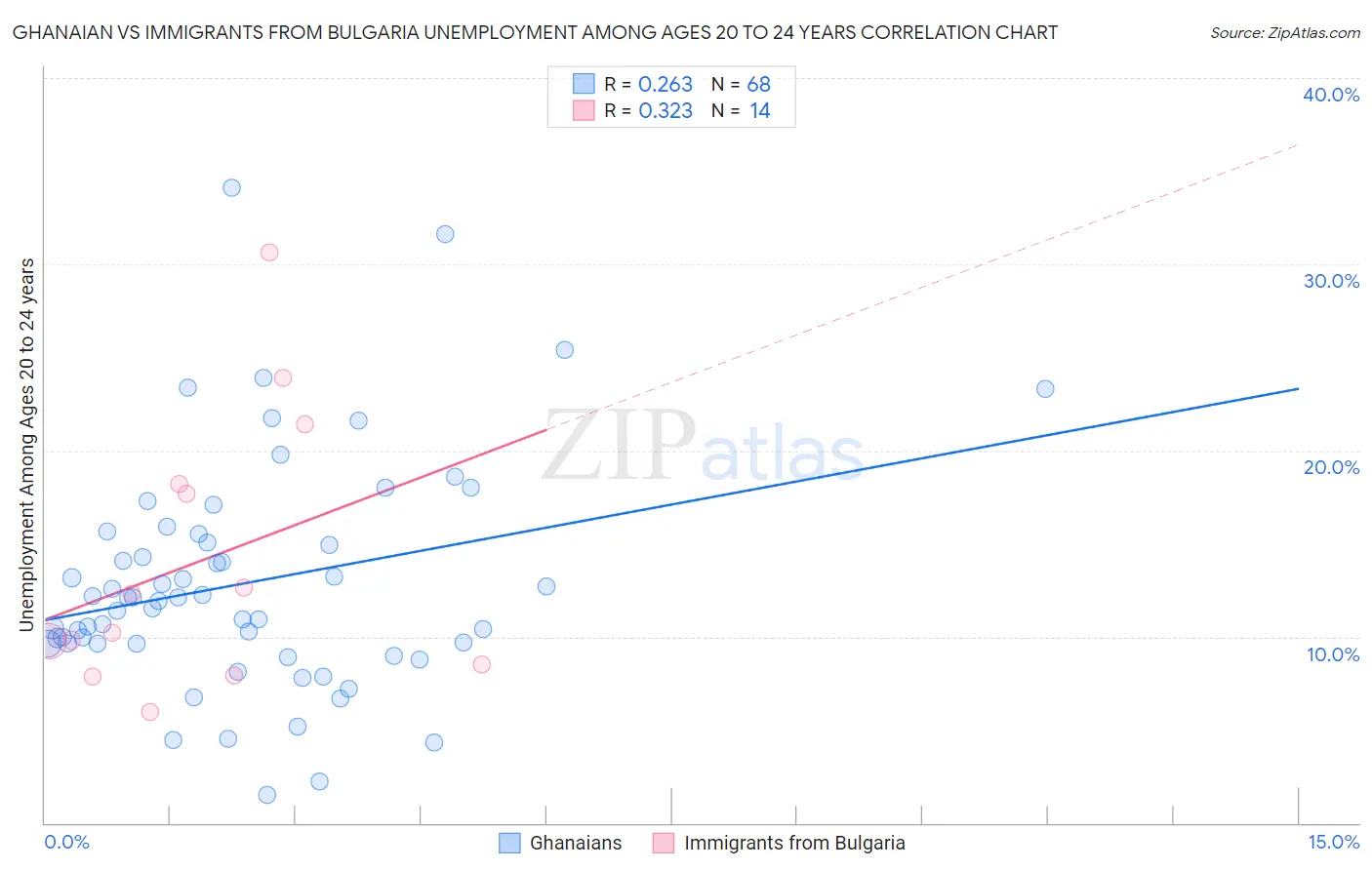 Ghanaian vs Immigrants from Bulgaria Unemployment Among Ages 20 to 24 years