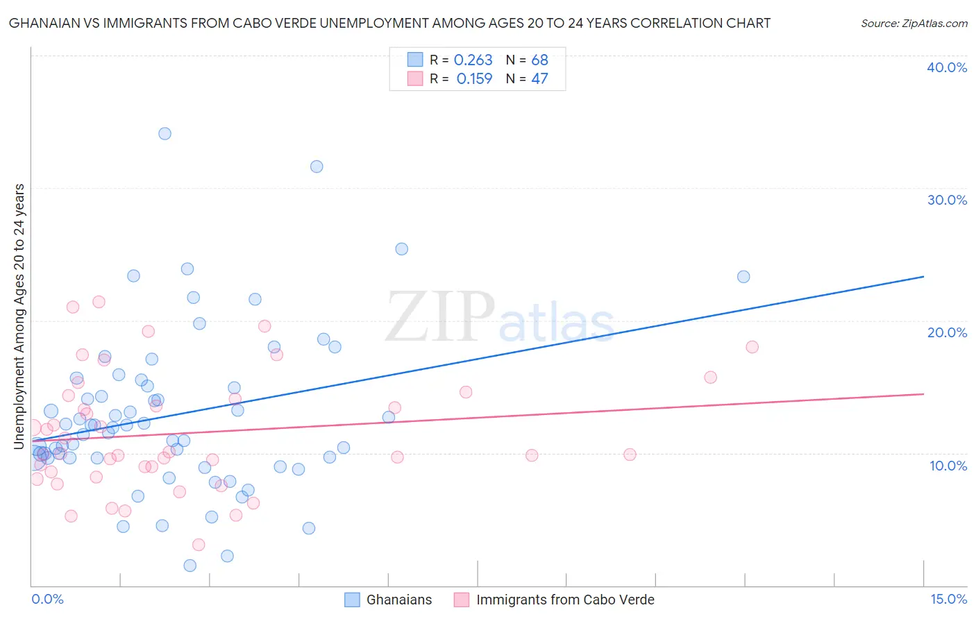 Ghanaian vs Immigrants from Cabo Verde Unemployment Among Ages 20 to 24 years