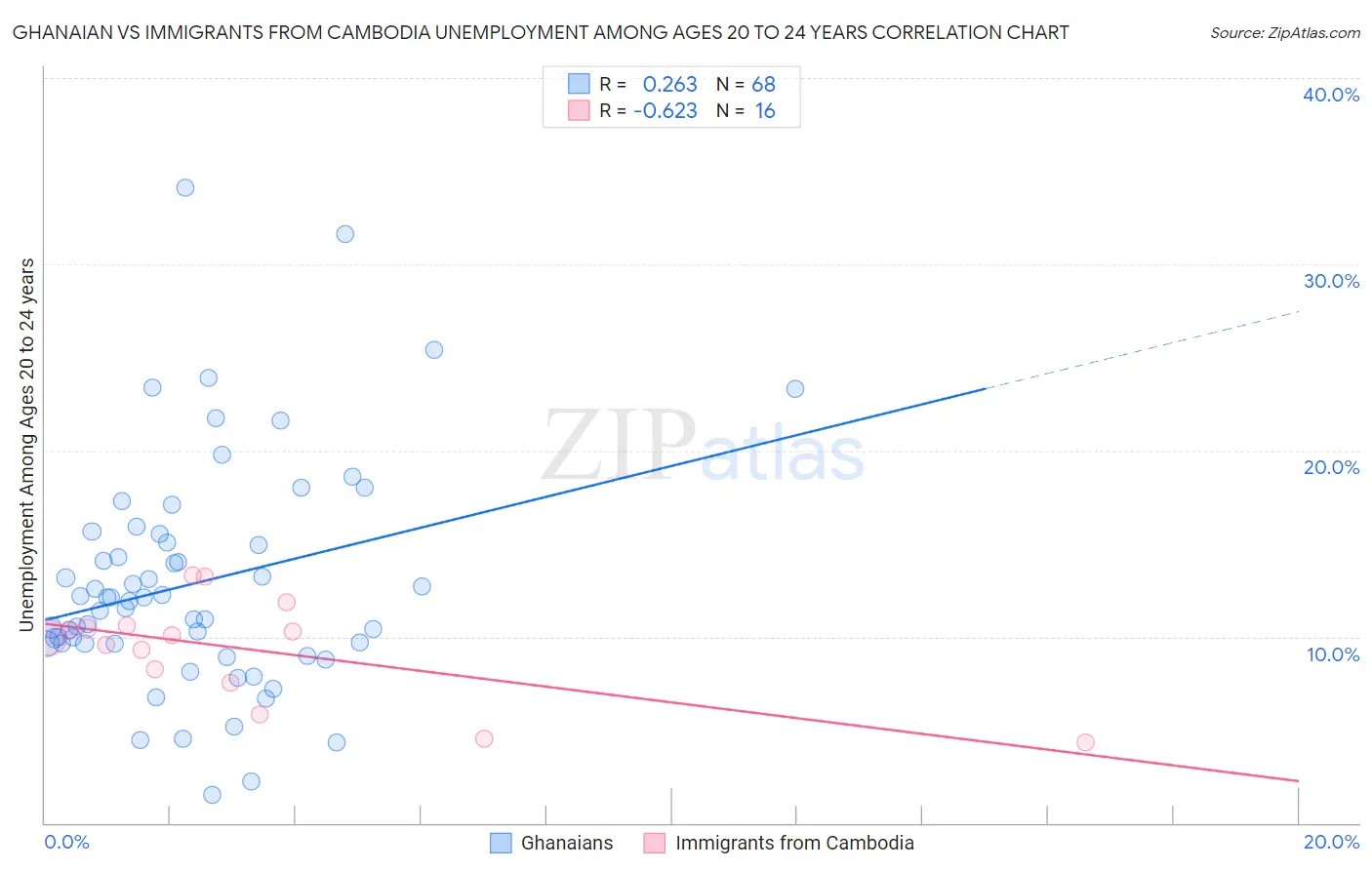 Ghanaian vs Immigrants from Cambodia Unemployment Among Ages 20 to 24 years