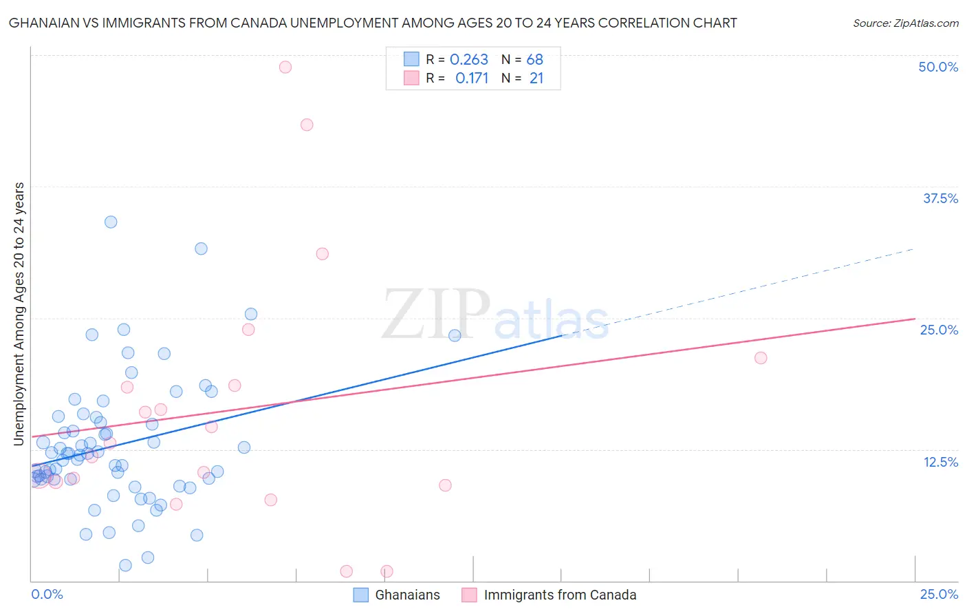 Ghanaian vs Immigrants from Canada Unemployment Among Ages 20 to 24 years