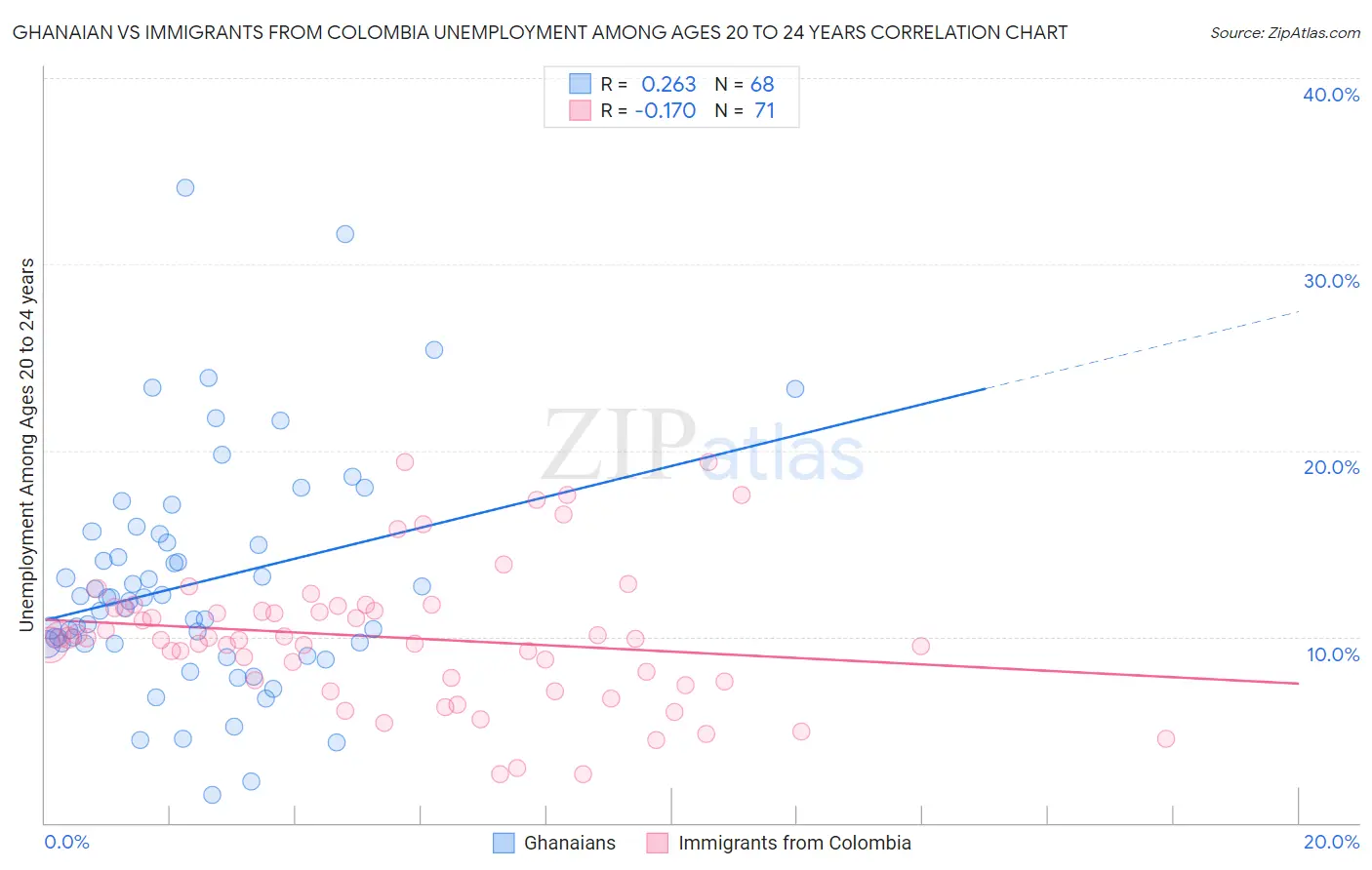 Ghanaian vs Immigrants from Colombia Unemployment Among Ages 20 to 24 years