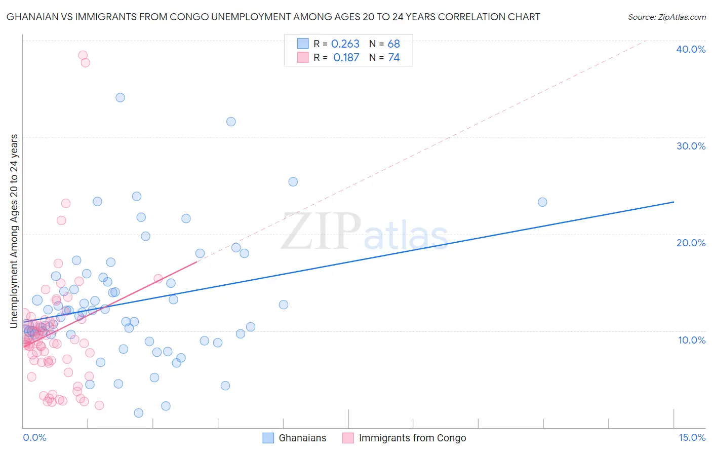 Ghanaian vs Immigrants from Congo Unemployment Among Ages 20 to 24 years