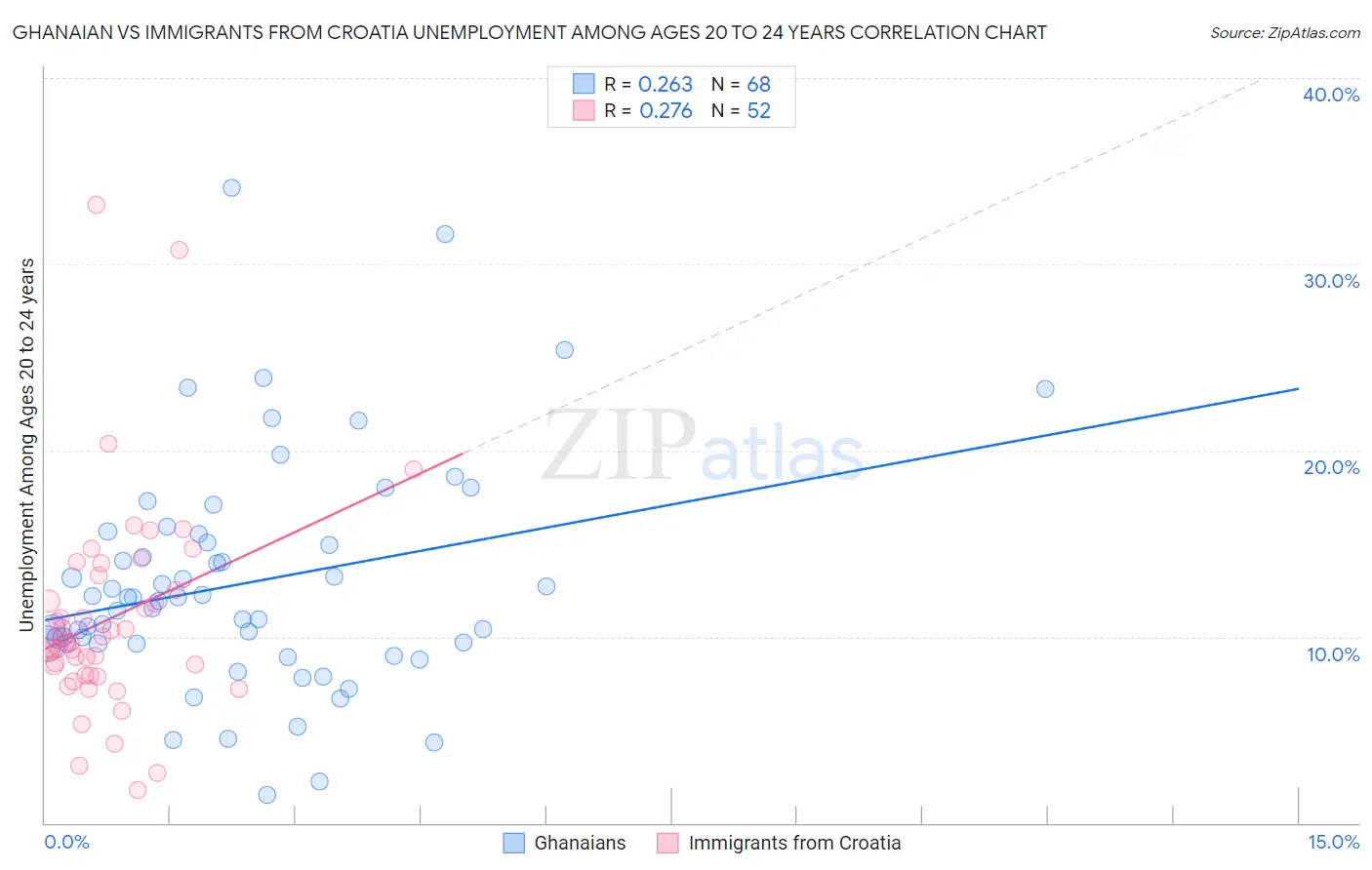 Ghanaian vs Immigrants from Croatia Unemployment Among Ages 20 to 24 years