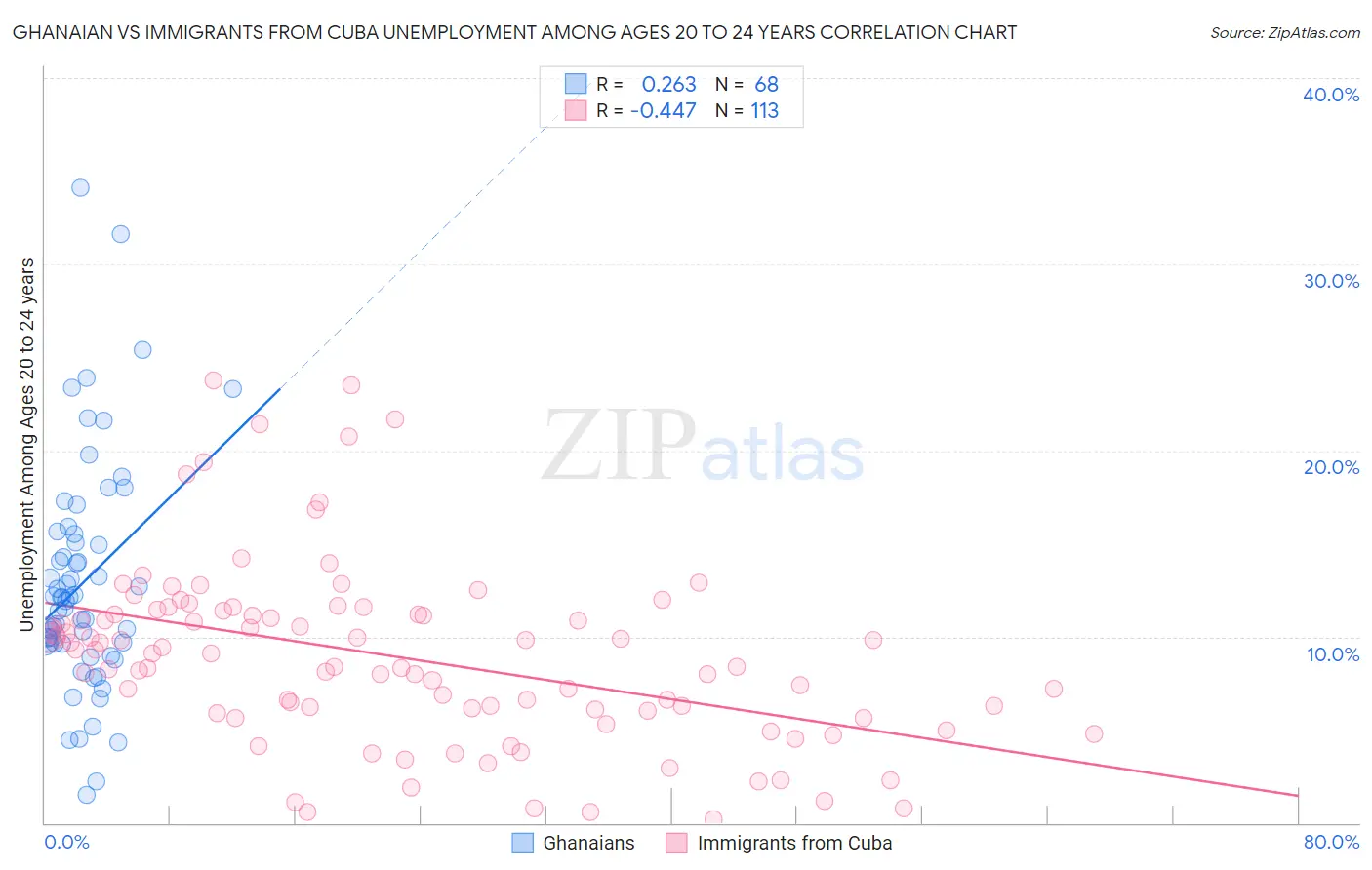 Ghanaian vs Immigrants from Cuba Unemployment Among Ages 20 to 24 years