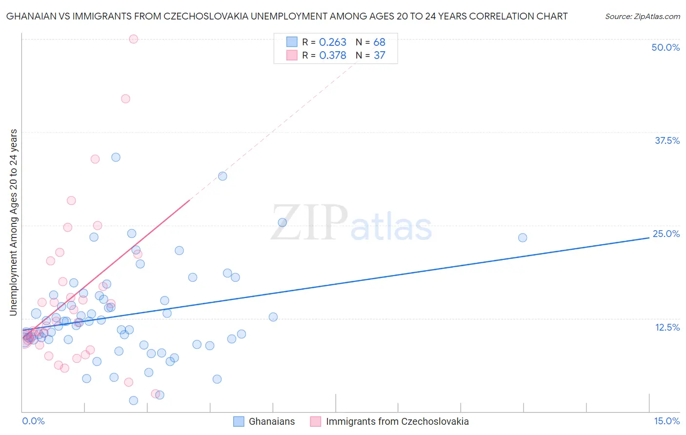 Ghanaian vs Immigrants from Czechoslovakia Unemployment Among Ages 20 to 24 years