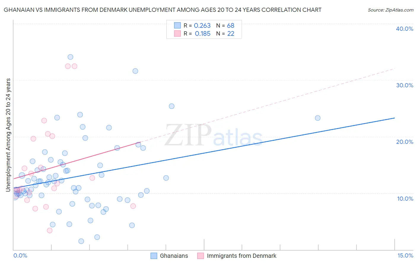 Ghanaian vs Immigrants from Denmark Unemployment Among Ages 20 to 24 years
