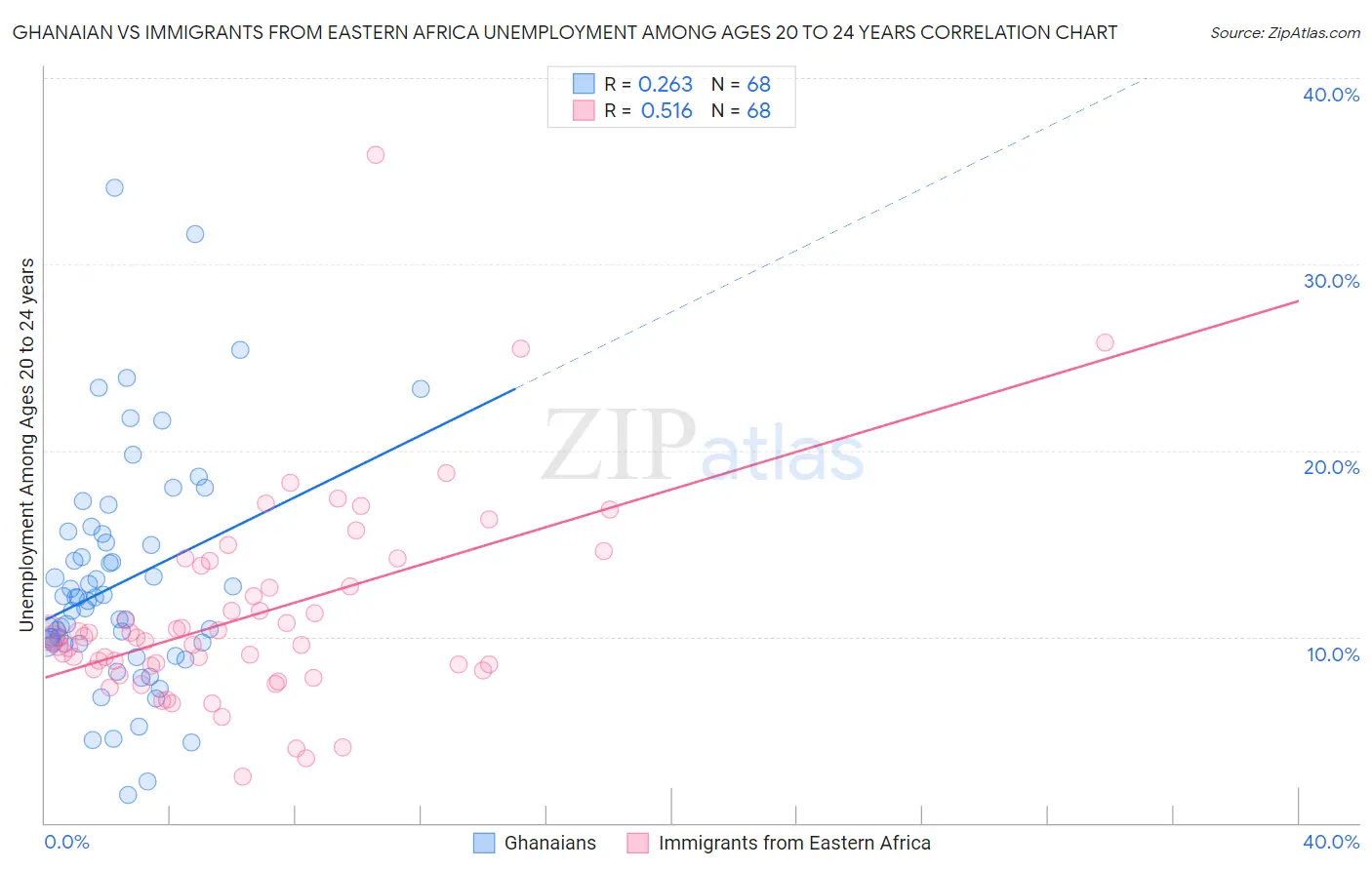 Ghanaian vs Immigrants from Eastern Africa Unemployment Among Ages 20 to 24 years