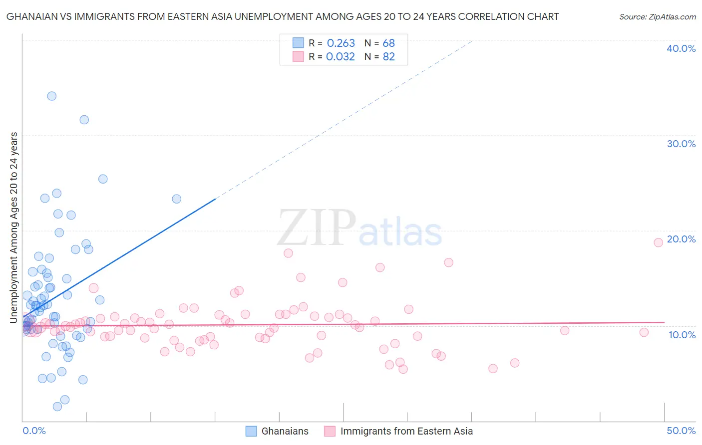 Ghanaian vs Immigrants from Eastern Asia Unemployment Among Ages 20 to 24 years