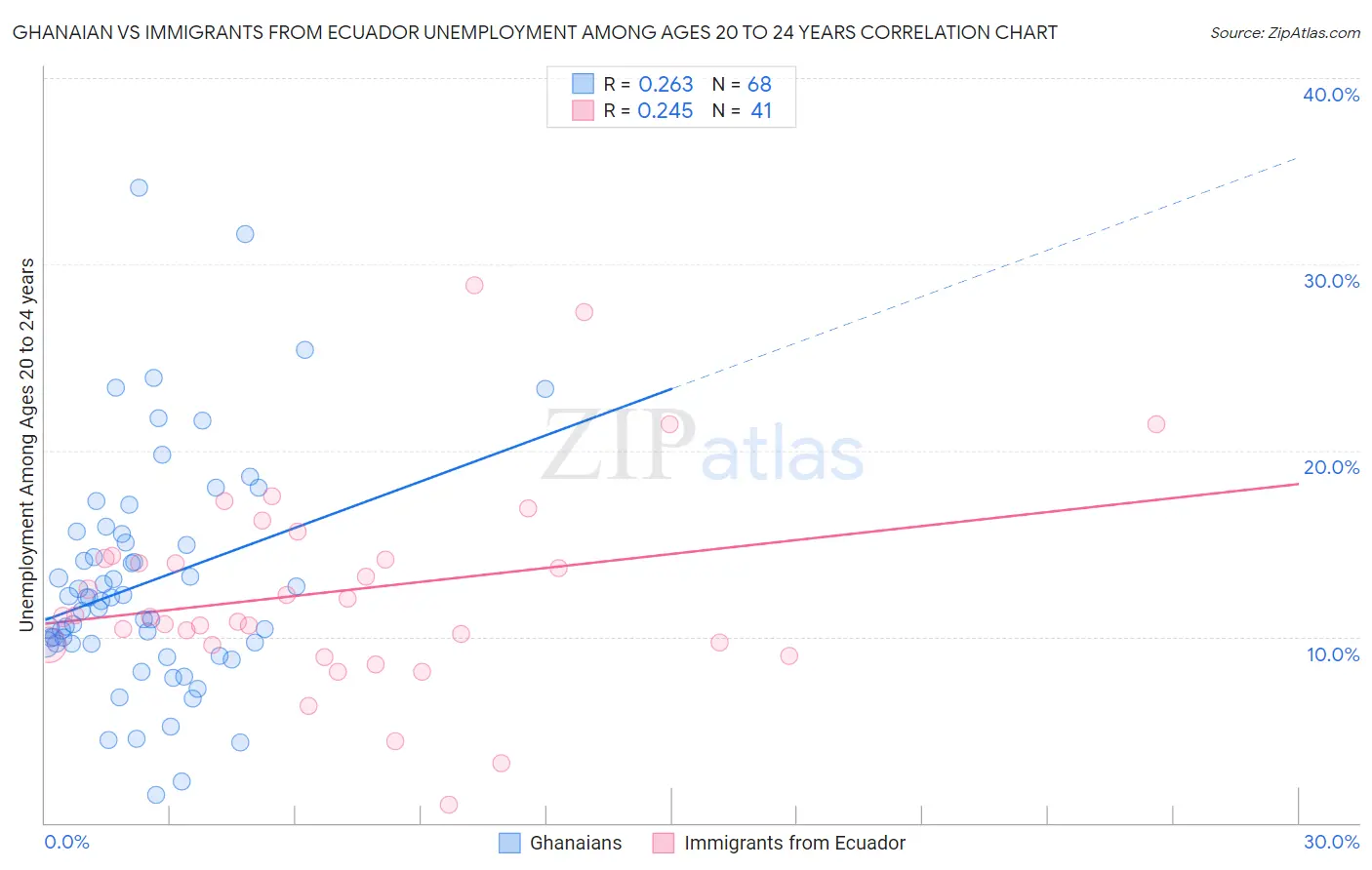 Ghanaian vs Immigrants from Ecuador Unemployment Among Ages 20 to 24 years