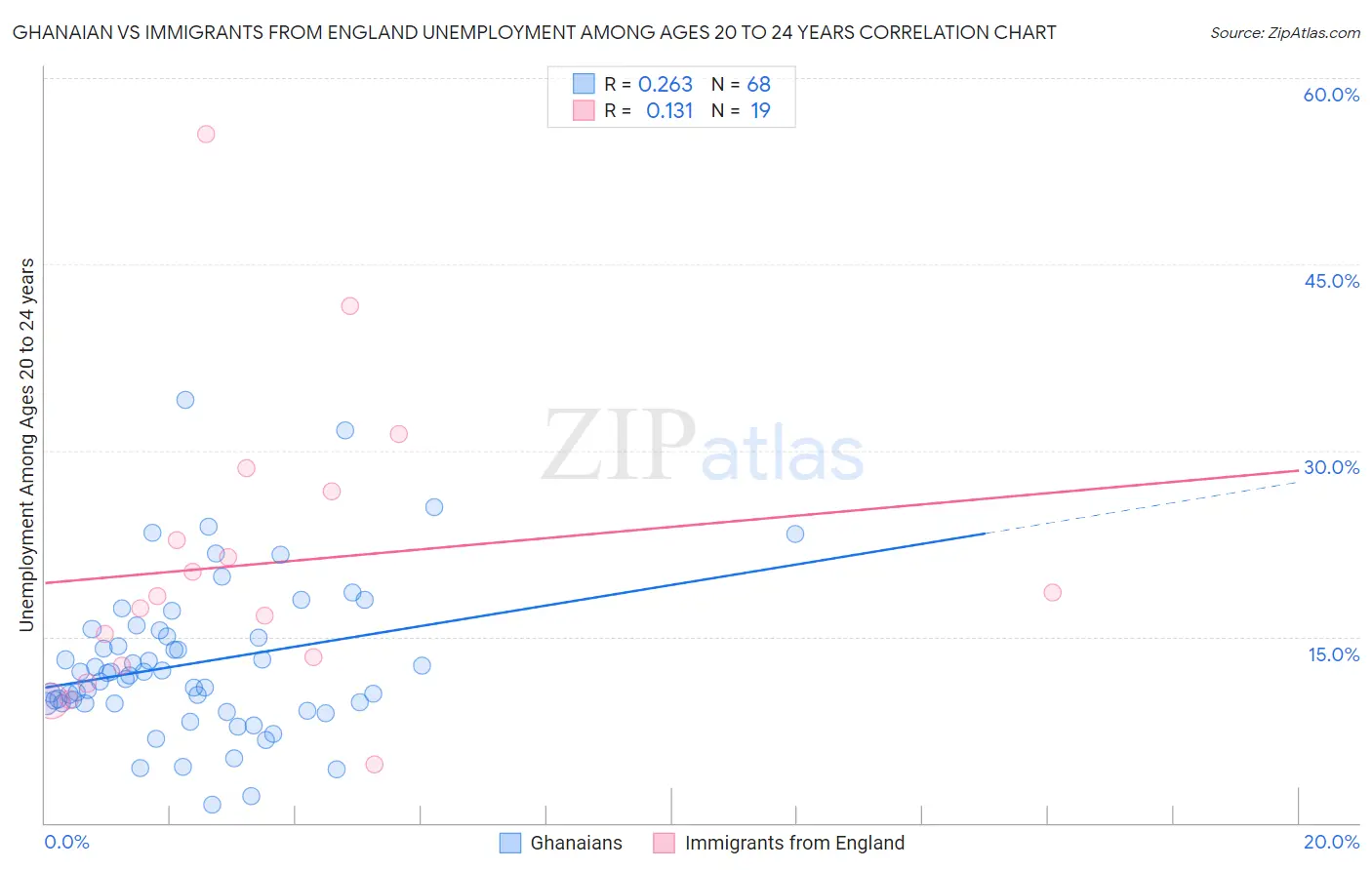 Ghanaian vs Immigrants from England Unemployment Among Ages 20 to 24 years