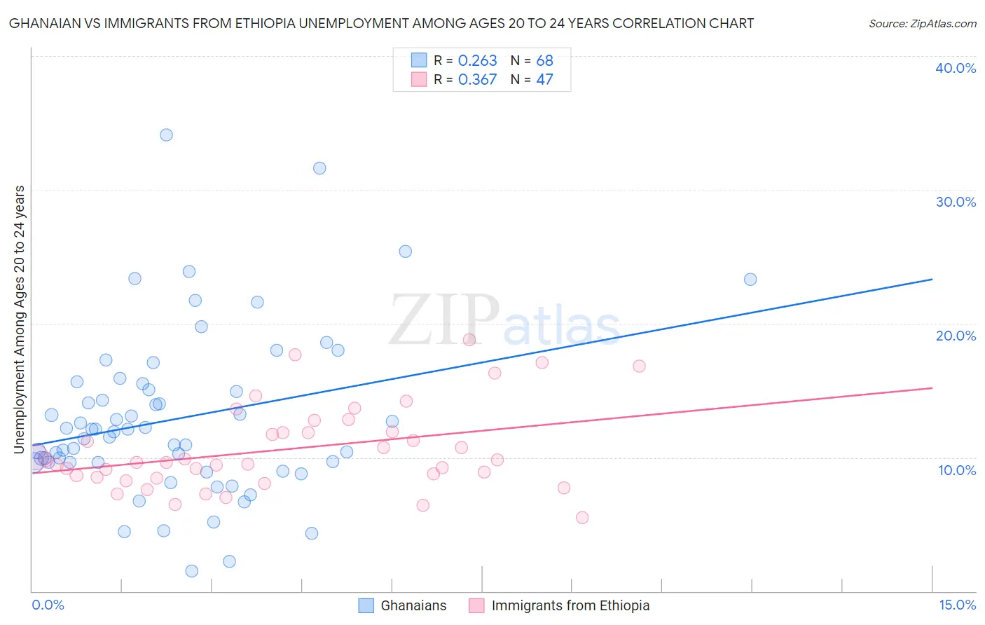 Ghanaian vs Immigrants from Ethiopia Unemployment Among Ages 20 to 24 years