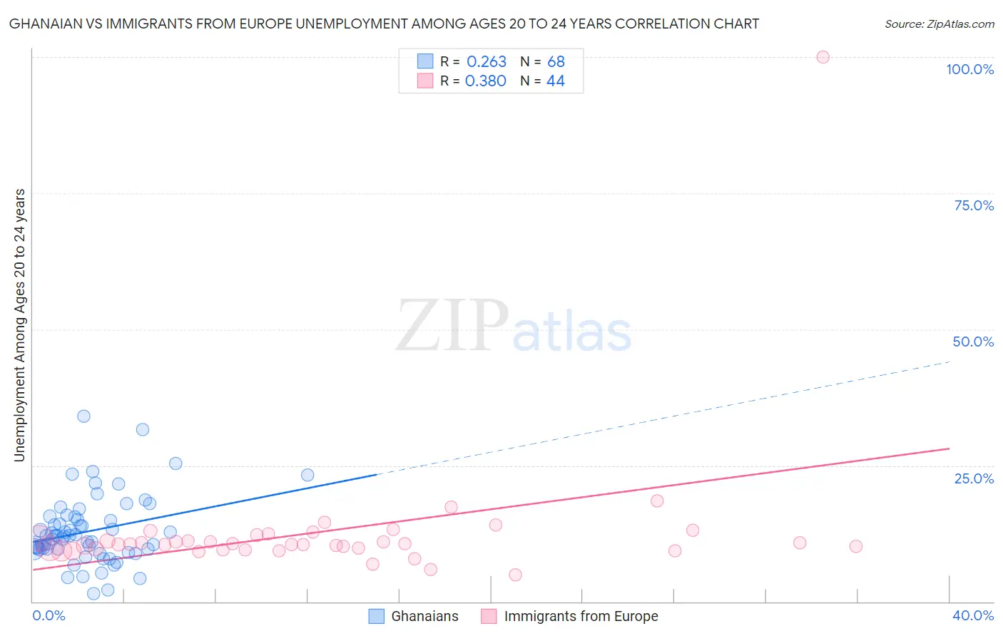 Ghanaian vs Immigrants from Europe Unemployment Among Ages 20 to 24 years