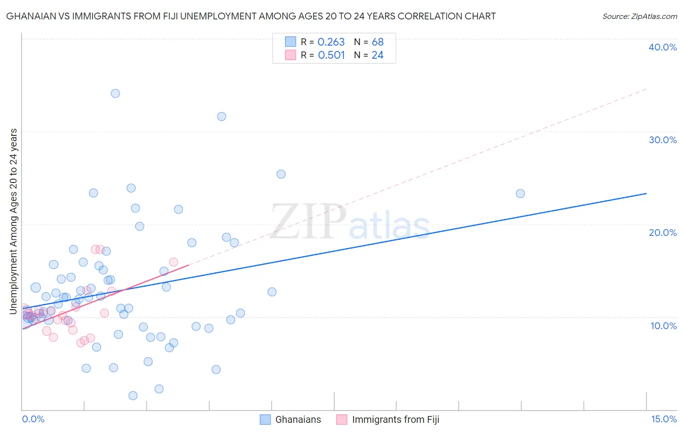 Ghanaian vs Immigrants from Fiji Unemployment Among Ages 20 to 24 years