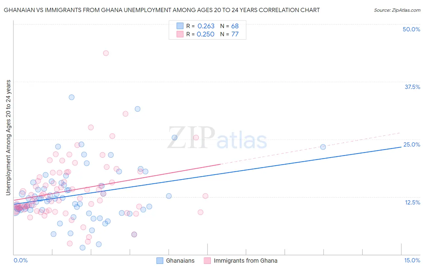 Ghanaian vs Immigrants from Ghana Unemployment Among Ages 20 to 24 years