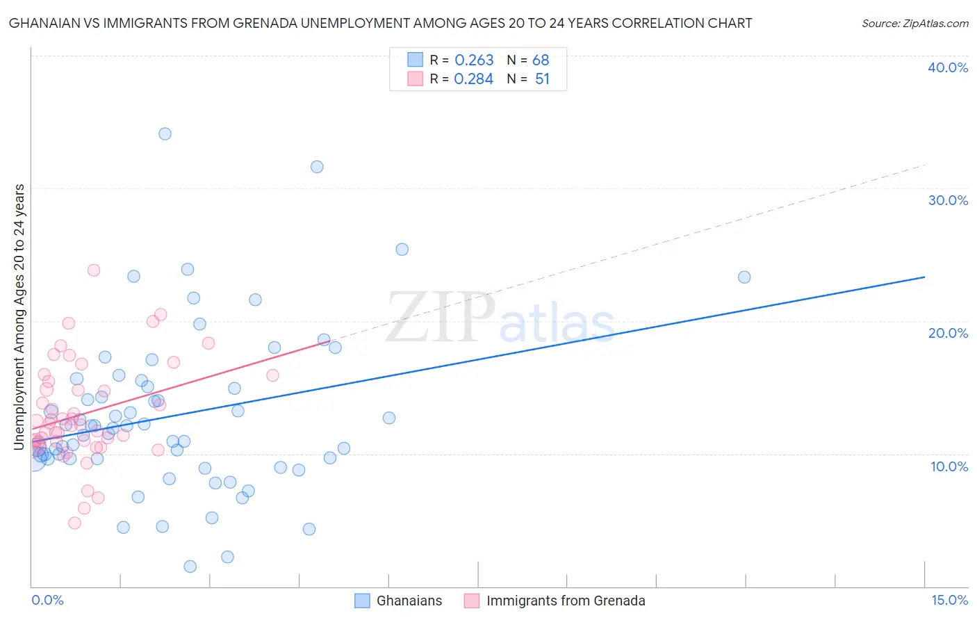 Ghanaian vs Immigrants from Grenada Unemployment Among Ages 20 to 24 years