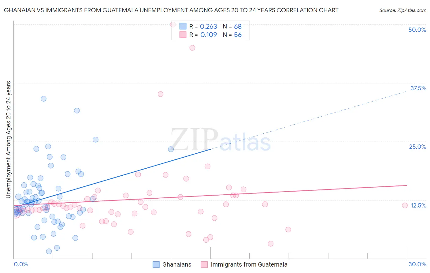 Ghanaian vs Immigrants from Guatemala Unemployment Among Ages 20 to 24 years