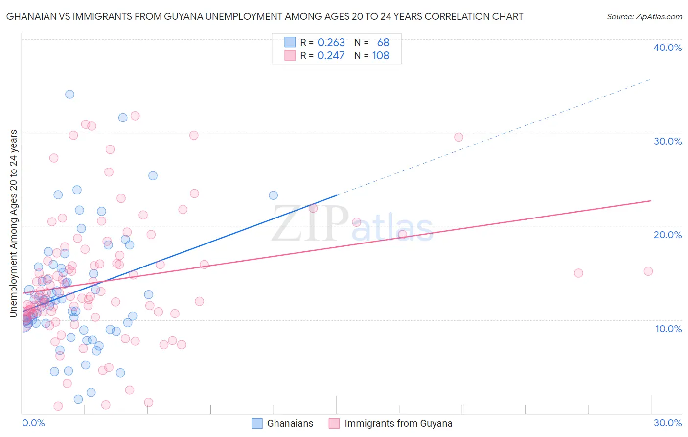 Ghanaian vs Immigrants from Guyana Unemployment Among Ages 20 to 24 years