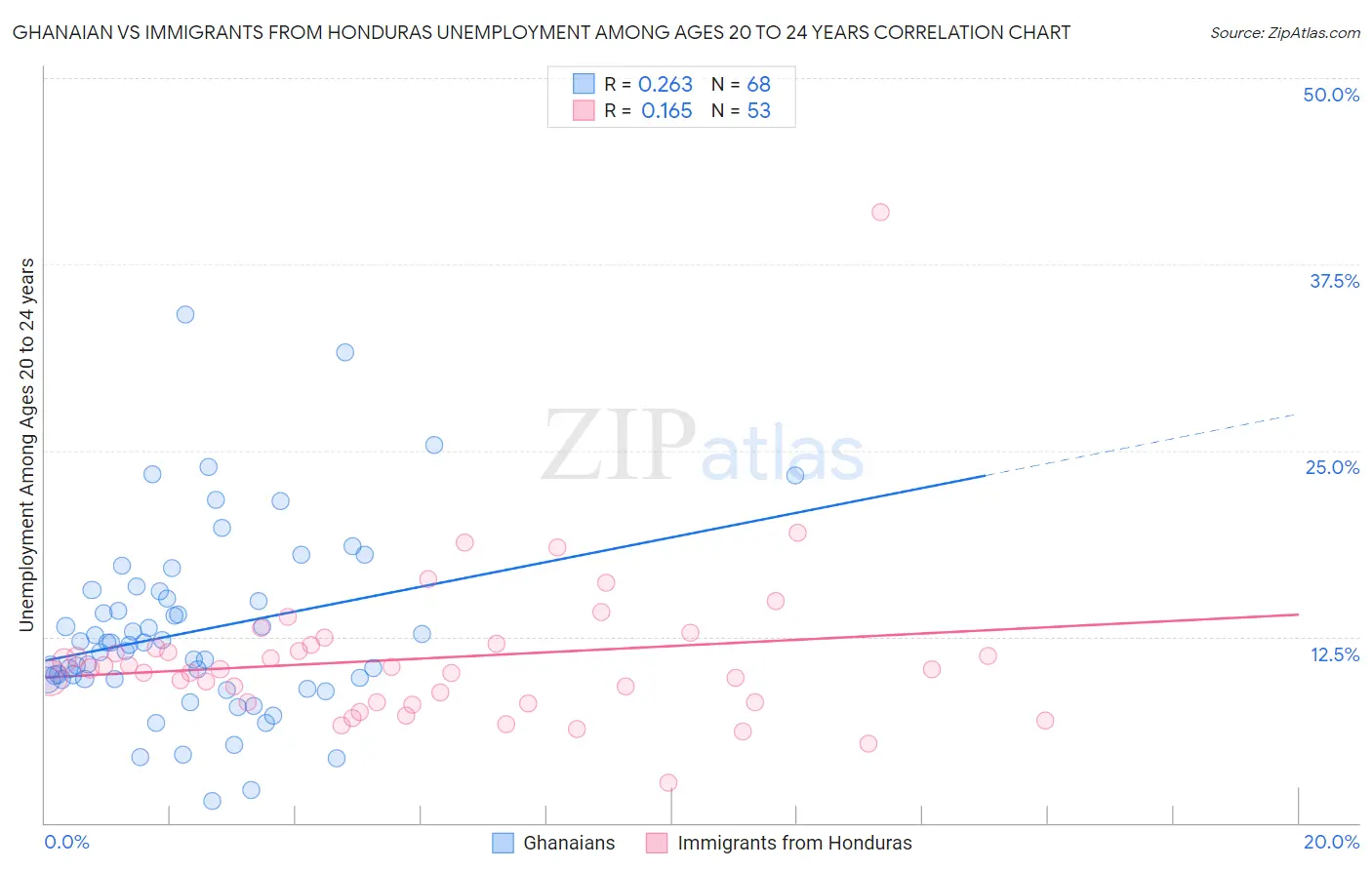 Ghanaian vs Immigrants from Honduras Unemployment Among Ages 20 to 24 years