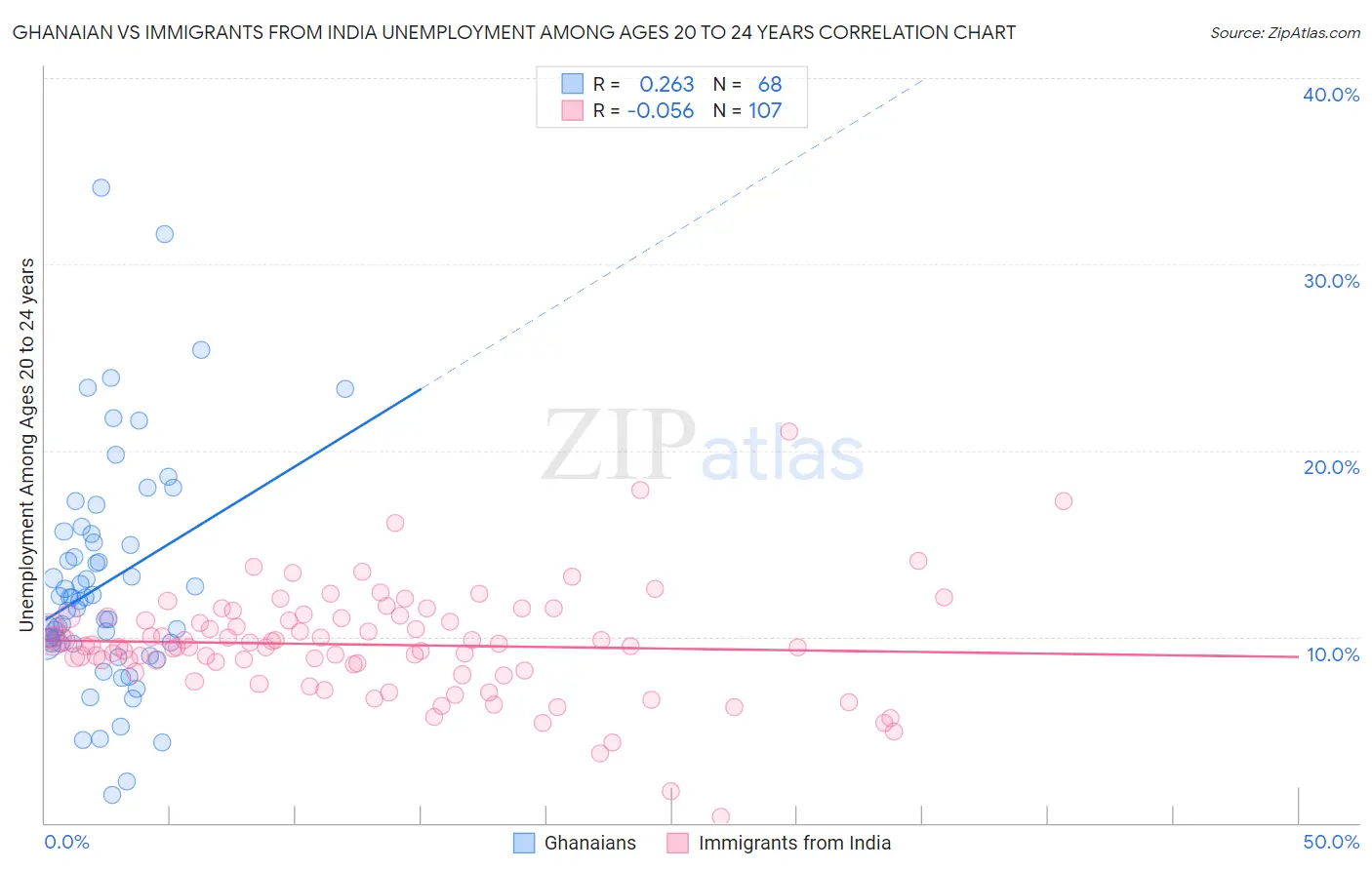 Ghanaian vs Immigrants from India Unemployment Among Ages 20 to 24 years