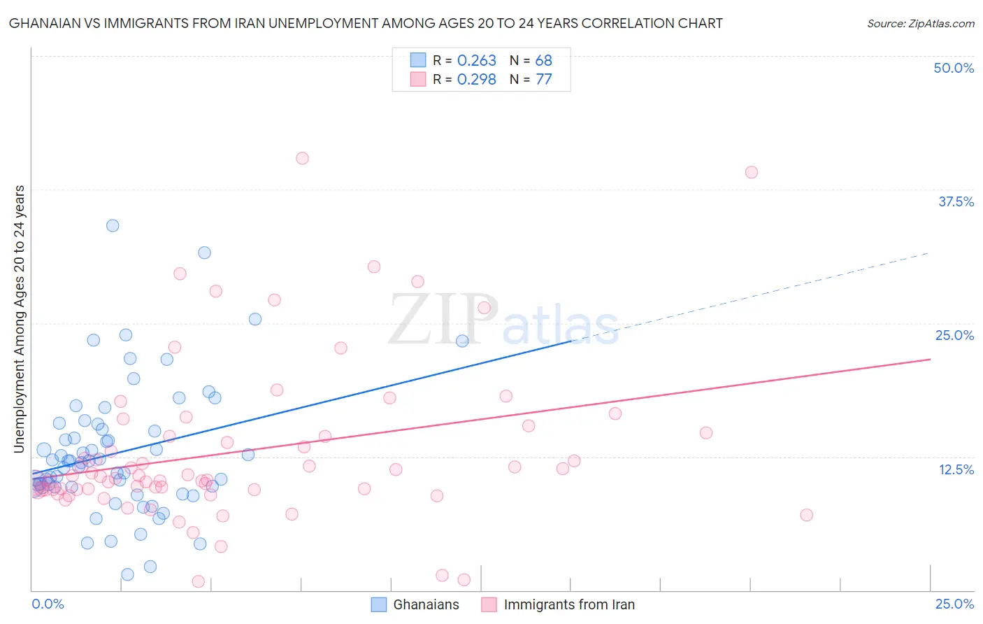 Ghanaian vs Immigrants from Iran Unemployment Among Ages 20 to 24 years