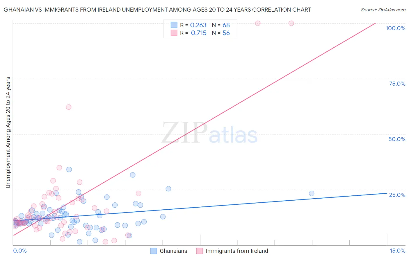 Ghanaian vs Immigrants from Ireland Unemployment Among Ages 20 to 24 years