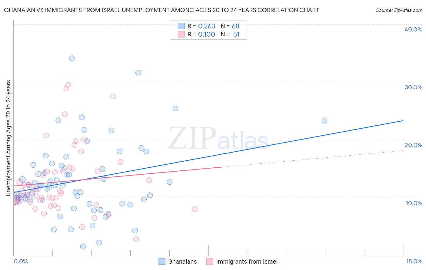 Ghanaian vs Immigrants from Israel Unemployment Among Ages 20 to 24 years