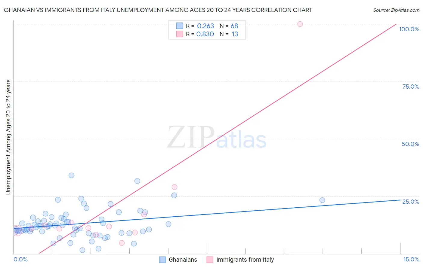 Ghanaian vs Immigrants from Italy Unemployment Among Ages 20 to 24 years