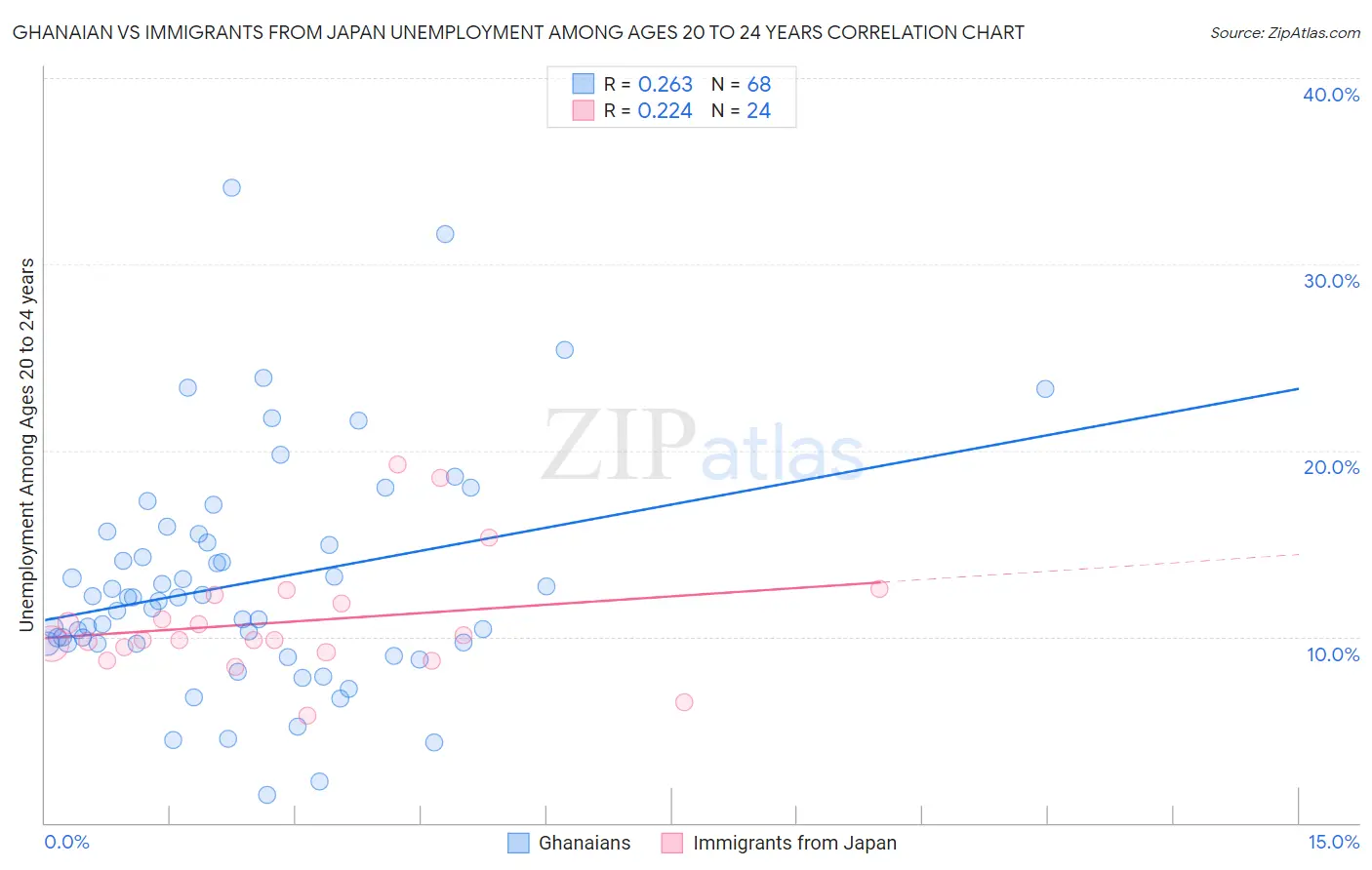 Ghanaian vs Immigrants from Japan Unemployment Among Ages 20 to 24 years