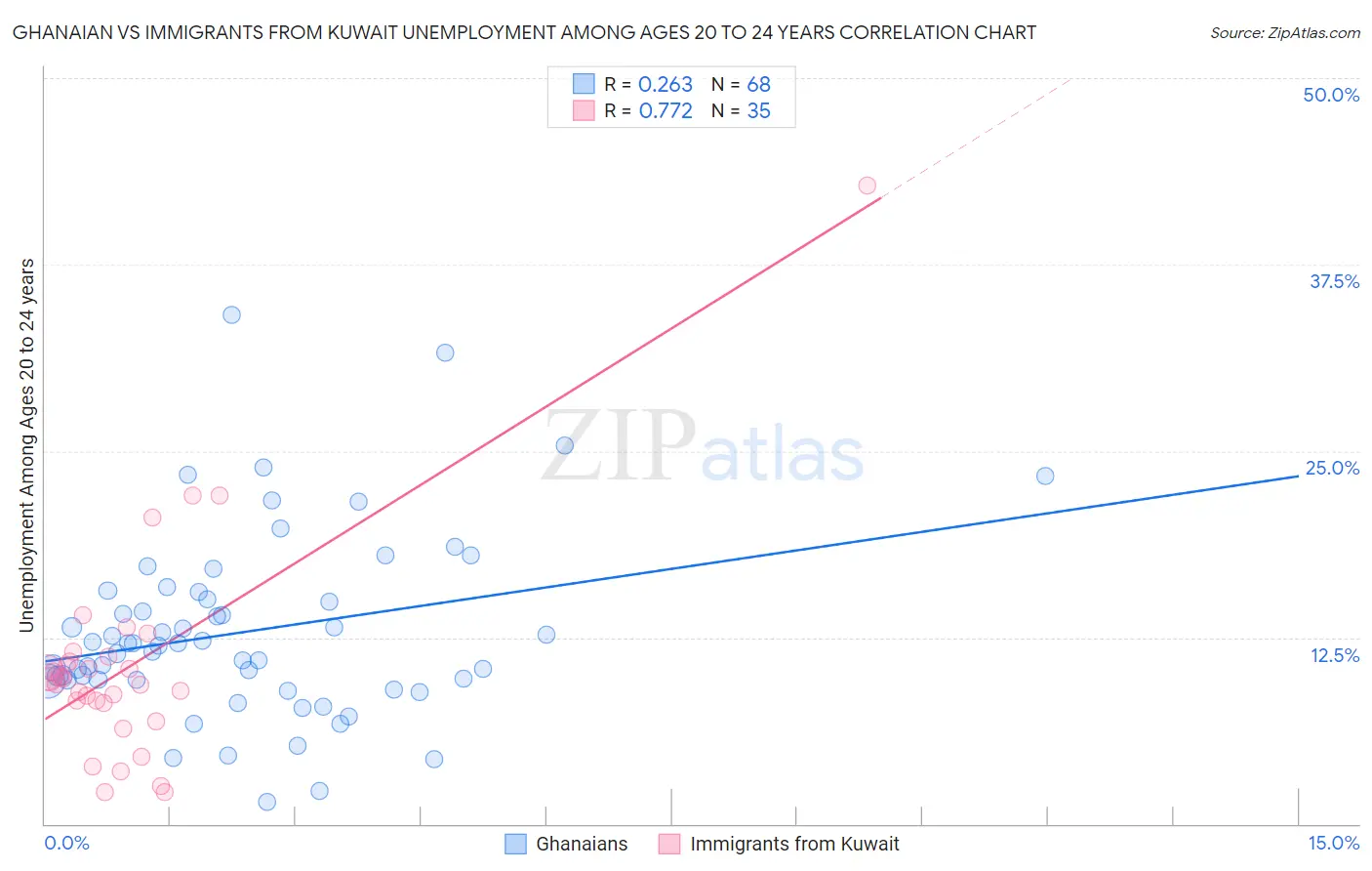 Ghanaian vs Immigrants from Kuwait Unemployment Among Ages 20 to 24 years