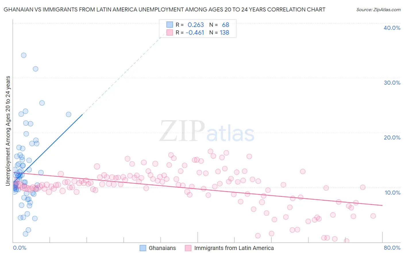 Ghanaian vs Immigrants from Latin America Unemployment Among Ages 20 to 24 years
