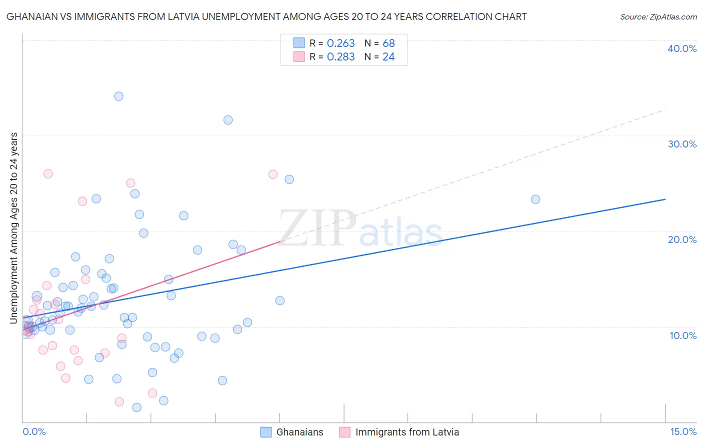 Ghanaian vs Immigrants from Latvia Unemployment Among Ages 20 to 24 years