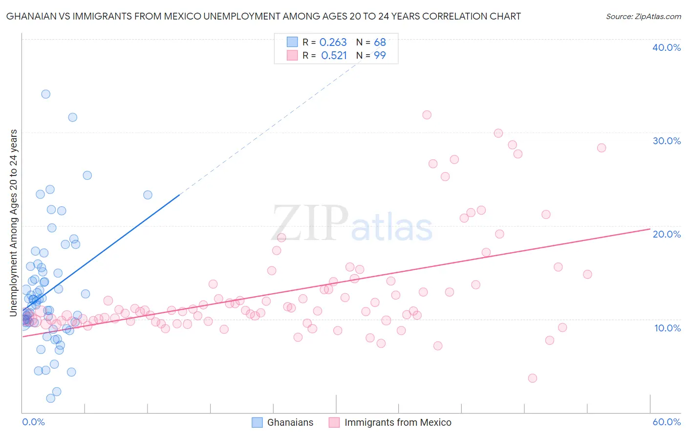 Ghanaian vs Immigrants from Mexico Unemployment Among Ages 20 to 24 years