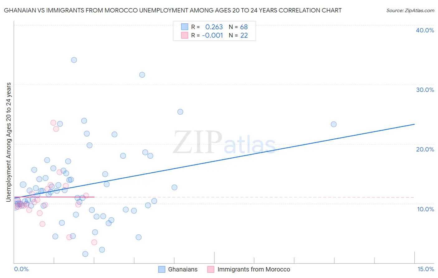 Ghanaian vs Immigrants from Morocco Unemployment Among Ages 20 to 24 years