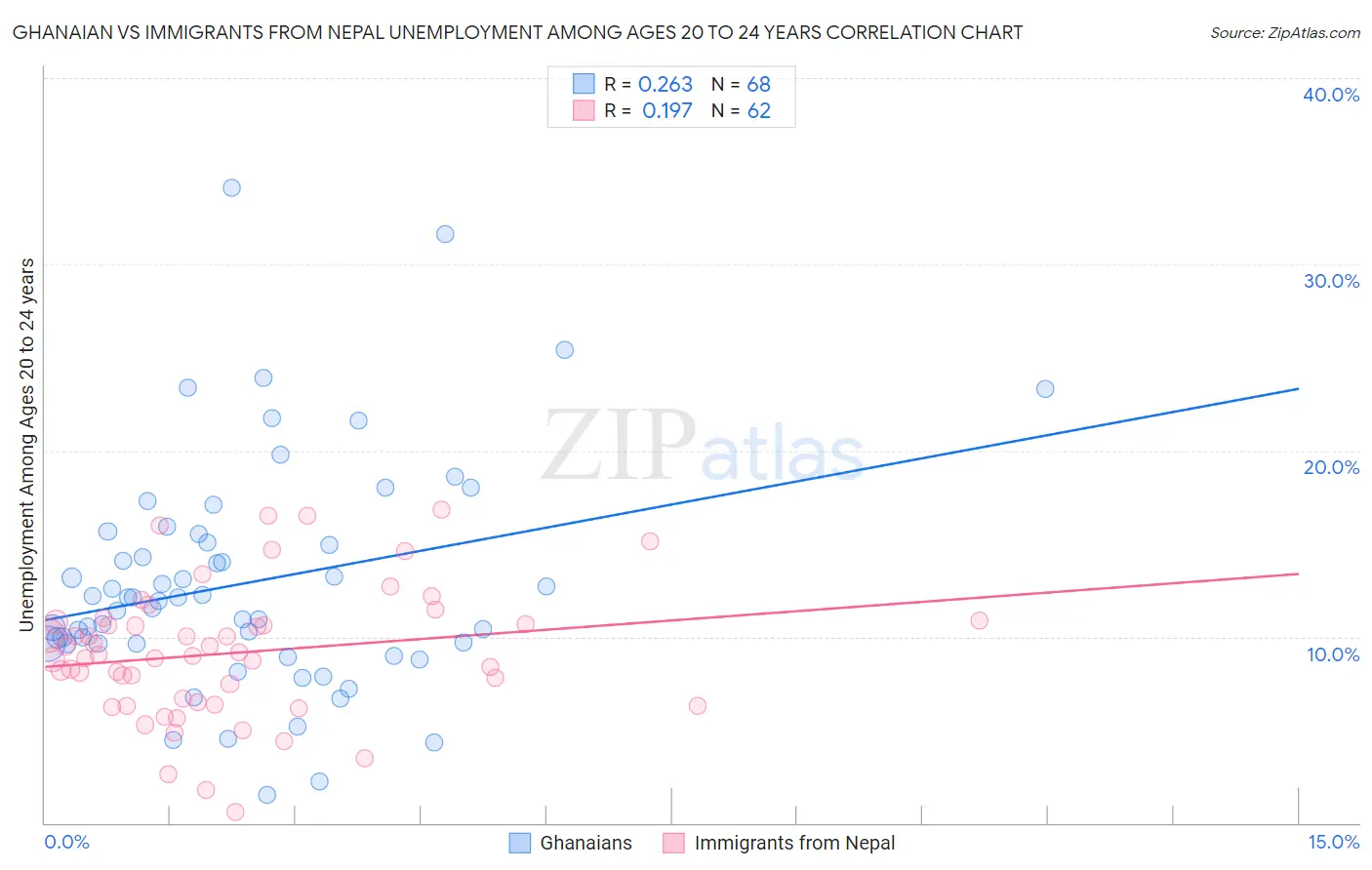 Ghanaian vs Immigrants from Nepal Unemployment Among Ages 20 to 24 years