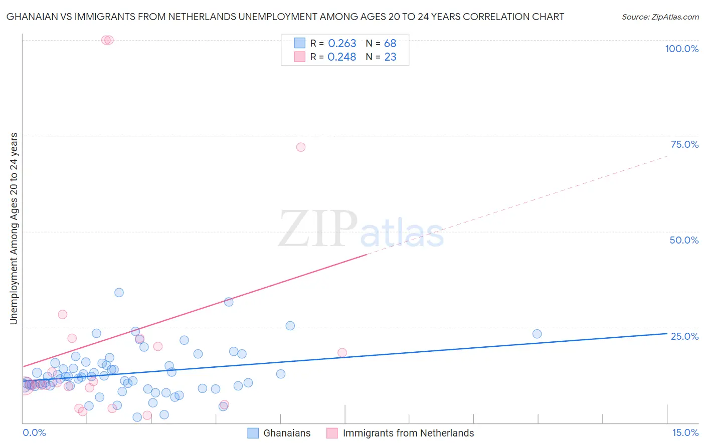 Ghanaian vs Immigrants from Netherlands Unemployment Among Ages 20 to 24 years