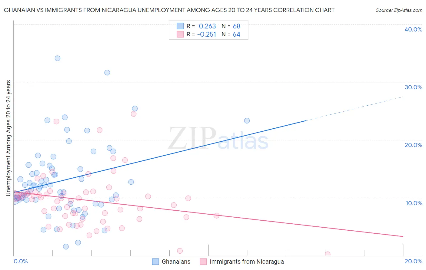 Ghanaian vs Immigrants from Nicaragua Unemployment Among Ages 20 to 24 years