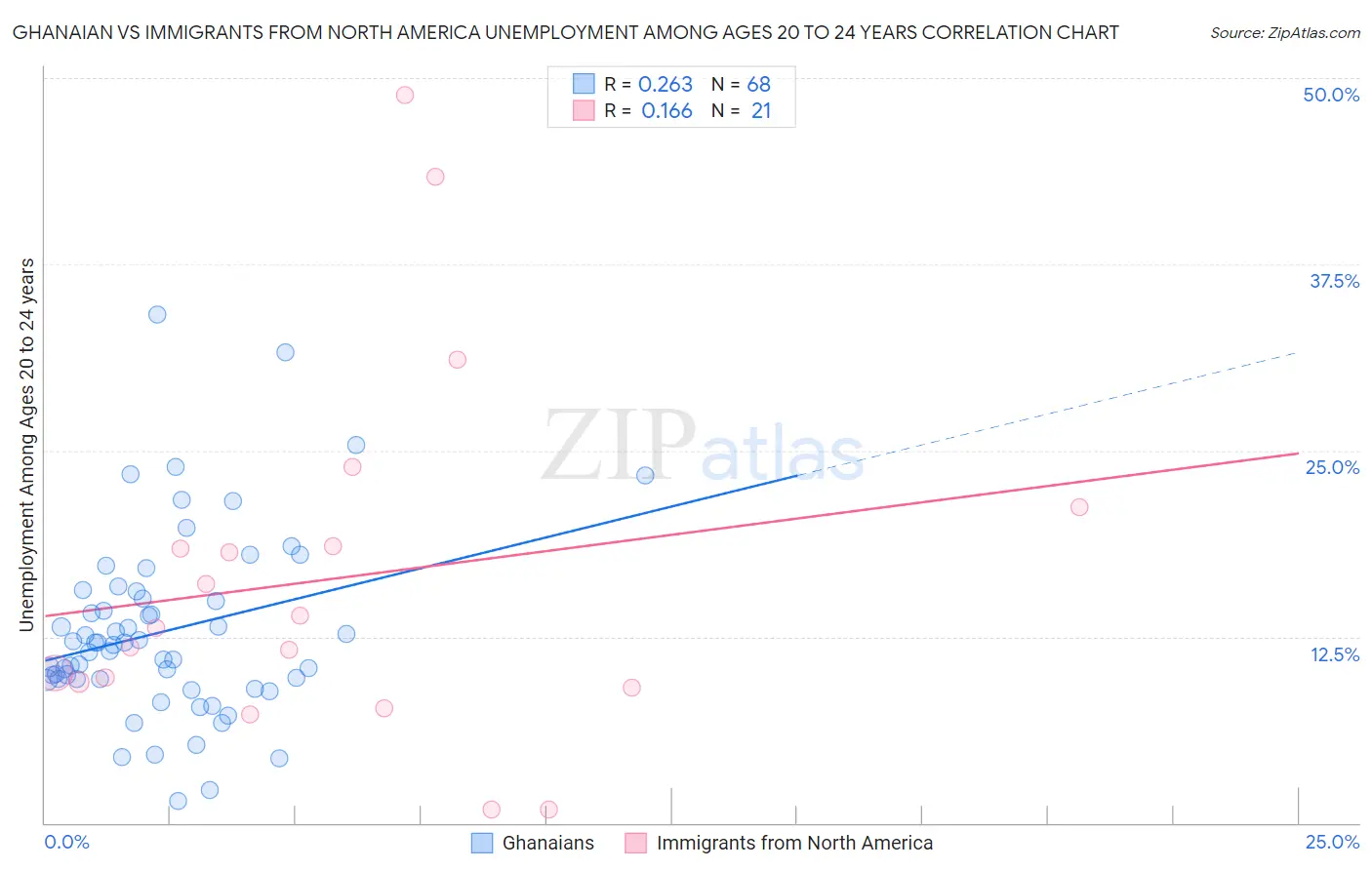 Ghanaian vs Immigrants from North America Unemployment Among Ages 20 to 24 years