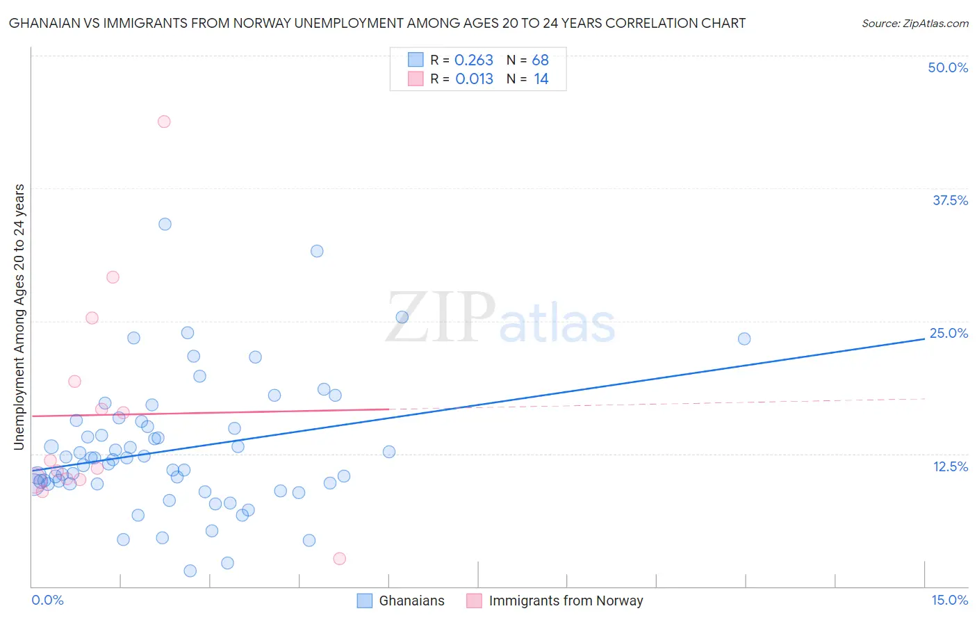 Ghanaian vs Immigrants from Norway Unemployment Among Ages 20 to 24 years