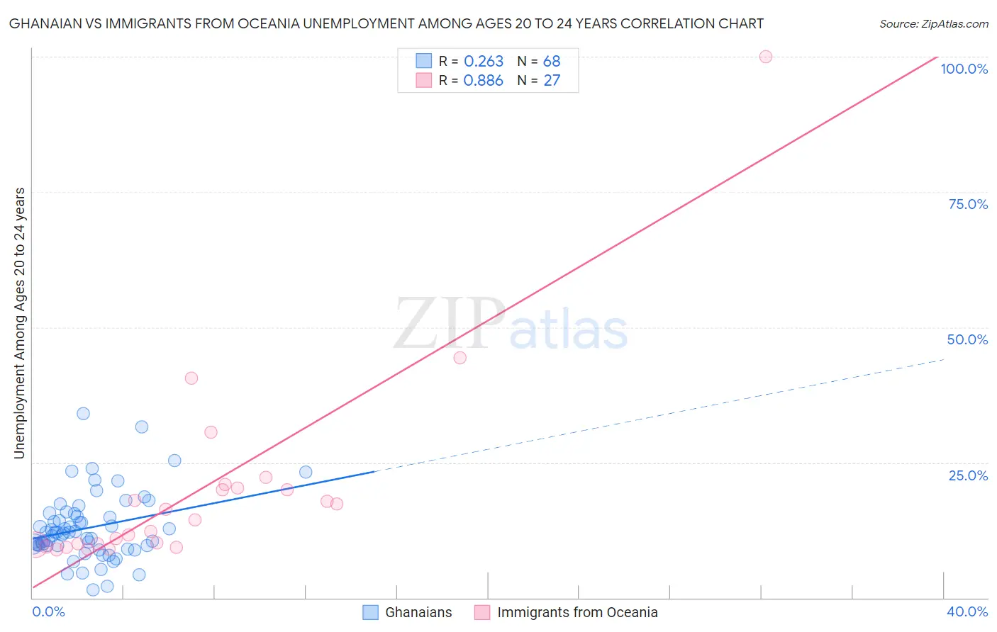 Ghanaian vs Immigrants from Oceania Unemployment Among Ages 20 to 24 years