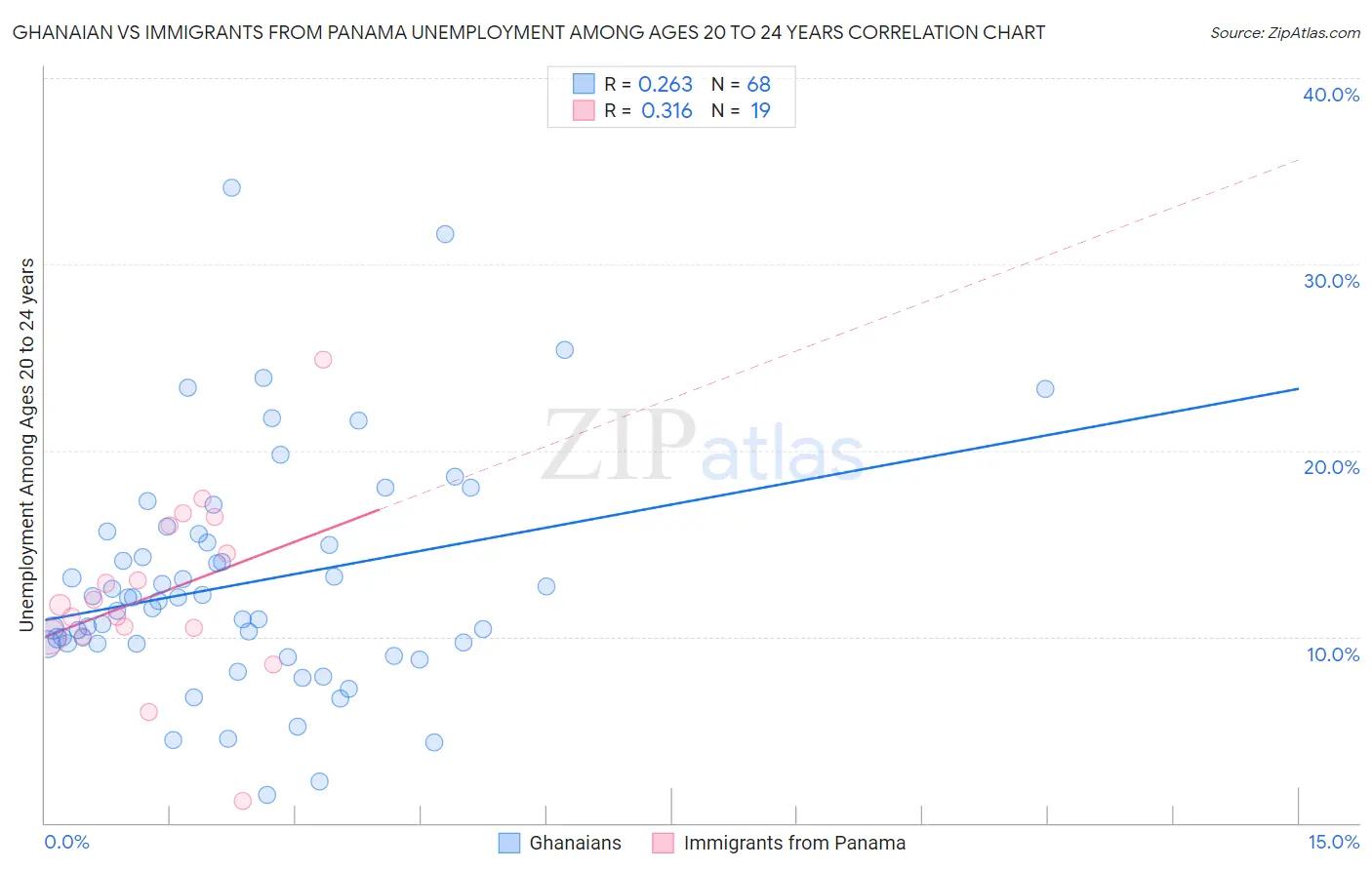 Ghanaian vs Immigrants from Panama Unemployment Among Ages 20 to 24 years