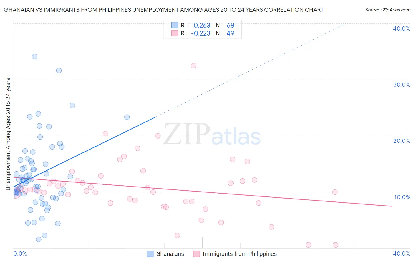 Ghanaian vs Immigrants from Philippines Unemployment Among Ages 20 to 24 years