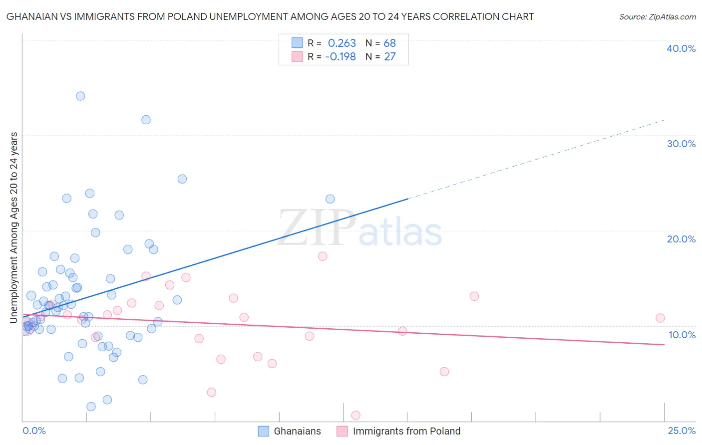 Ghanaian vs Immigrants from Poland Unemployment Among Ages 20 to 24 years