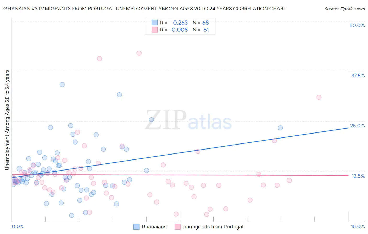 Ghanaian vs Immigrants from Portugal Unemployment Among Ages 20 to 24 years