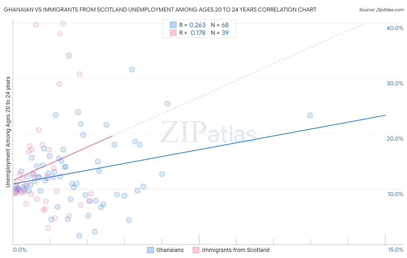 Ghanaian vs Immigrants from Scotland Unemployment Among Ages 20 to 24 years