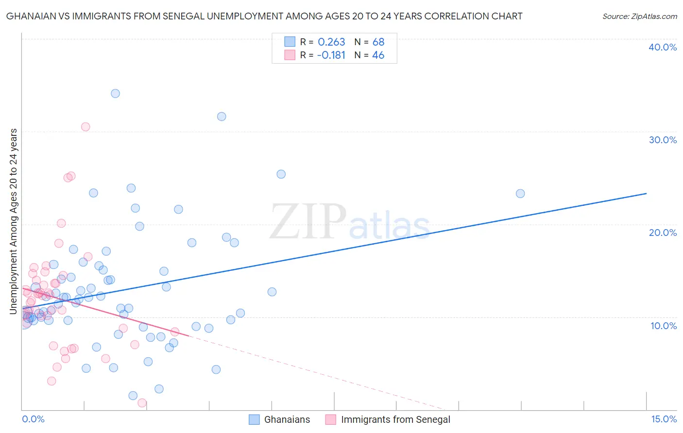 Ghanaian vs Immigrants from Senegal Unemployment Among Ages 20 to 24 years
