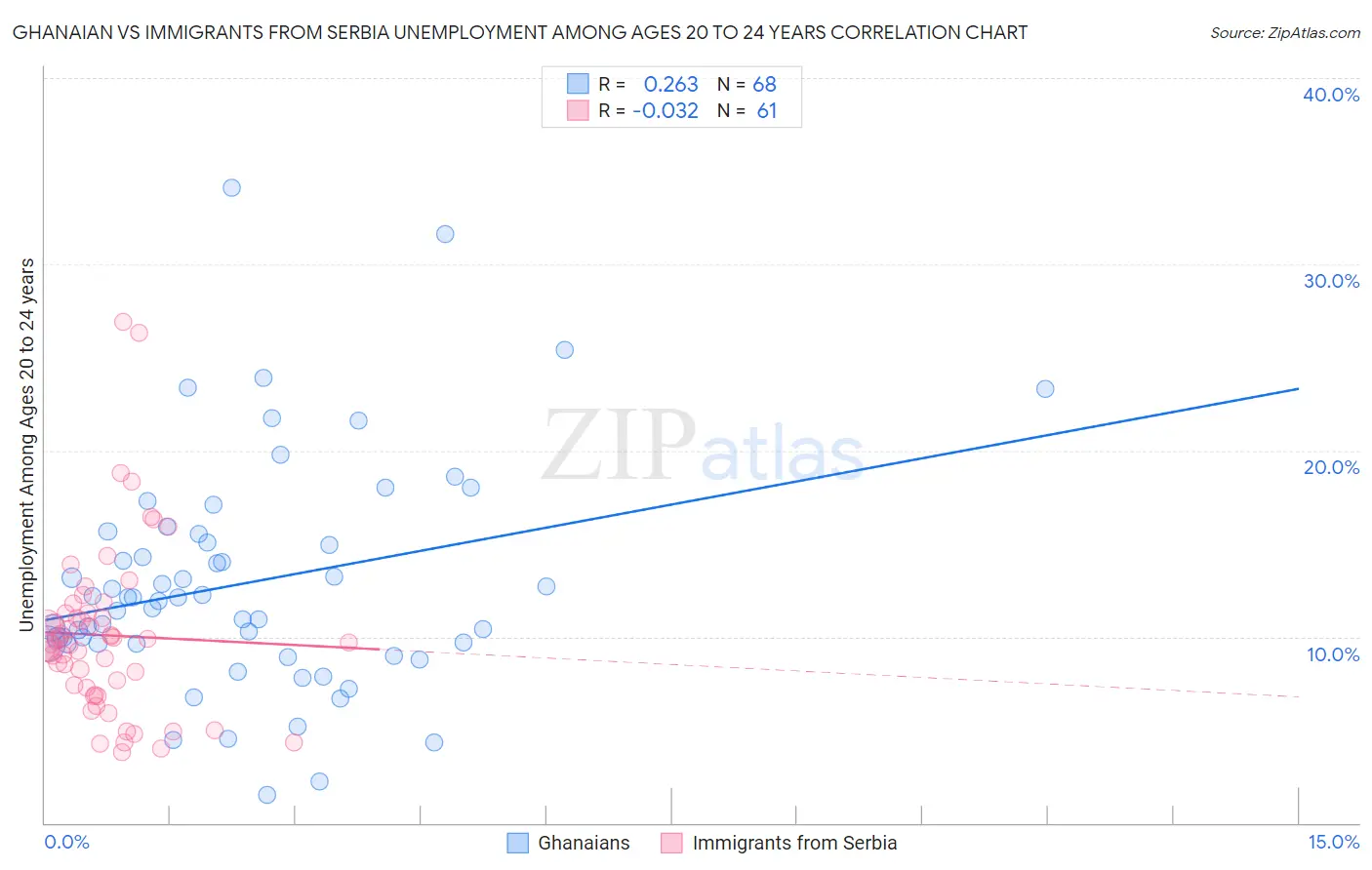 Ghanaian vs Immigrants from Serbia Unemployment Among Ages 20 to 24 years