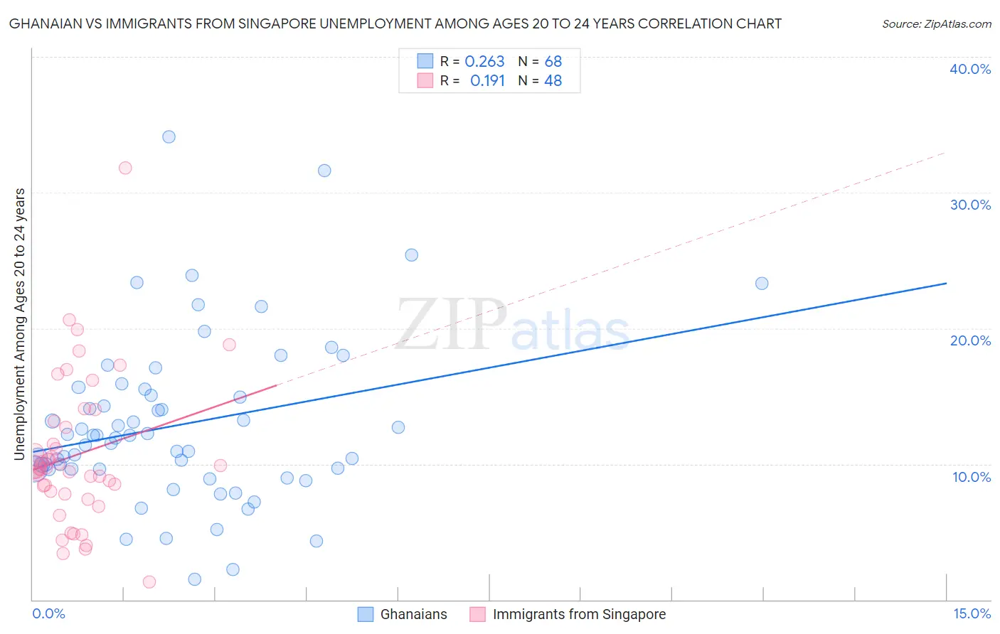 Ghanaian vs Immigrants from Singapore Unemployment Among Ages 20 to 24 years