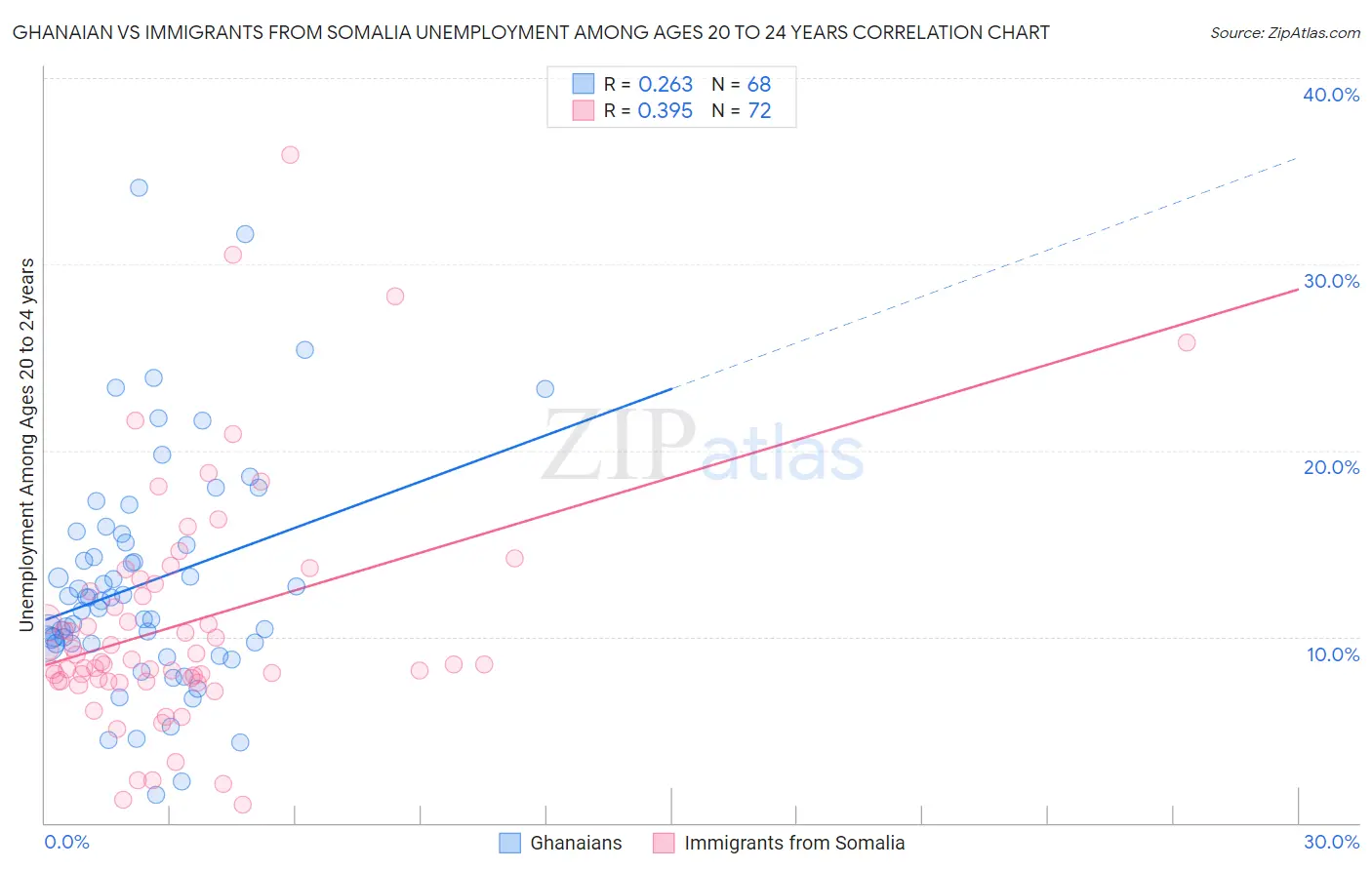 Ghanaian vs Immigrants from Somalia Unemployment Among Ages 20 to 24 years